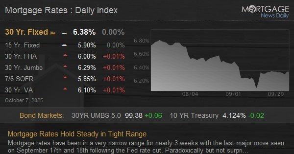 Mortgage Rates Hold Steady in Tight Range