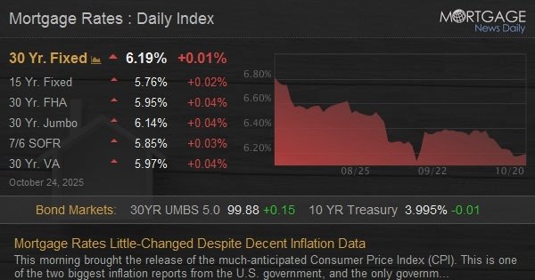 Mortgage Rates Little-Changed Despite Decent Inflation Data