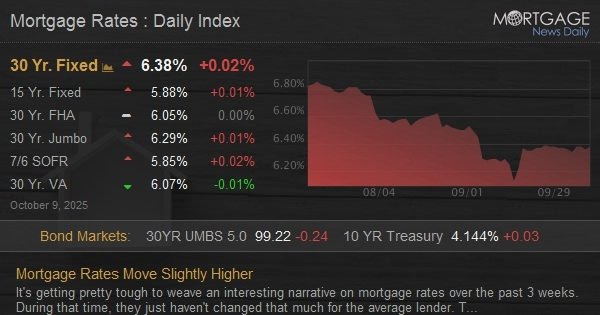 Mortgage Rates Move Slightly Higher