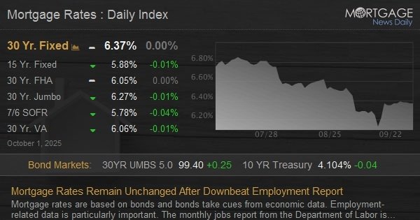 Mortgage Rates Remain Unchanged After Downbeat Employment Report