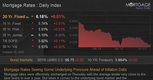 Mortgage Rates Seeing Some Underlying Pressure Ahead of Inflation Data
