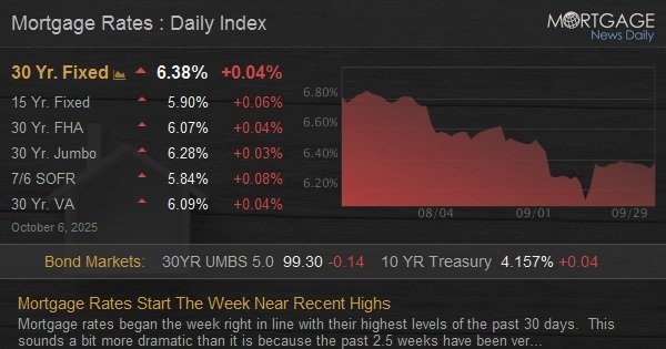 Mortgage Rates Start The Week Near Recent Highs