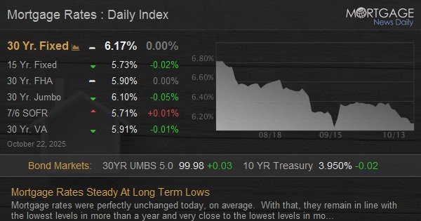 Mortgage Rates Steady At Long Term Lows