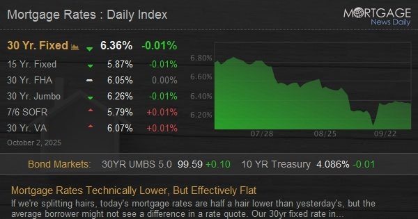 Mortgage Rates Technically Lower, But Effectively Flat