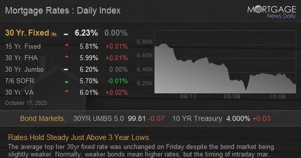 Rates Hold Steady Just Above 3 Year Lows