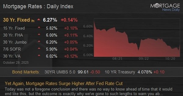 Yet Again, Mortgage Rates Surge Higher After Fed Rate Cut