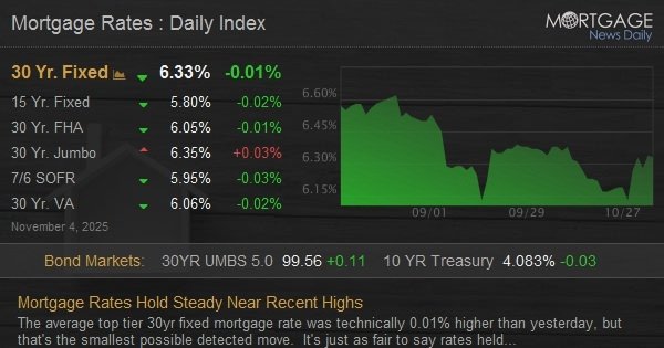 Mortgage Rates Hold Steady Near Recent Highs