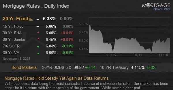 Mortgage Rates Hold Steady Yet Again as Data Returns