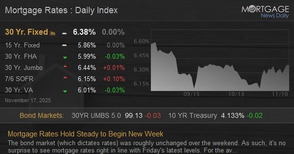 Mortgage Rates Hold Steady to Begin New Week