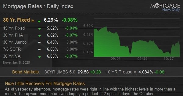 Nice Little Recovery For Mortgage Rates
