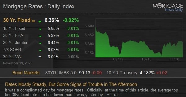 Rates Mostly Steady, But Some Signs of Trouble in The Afternoon