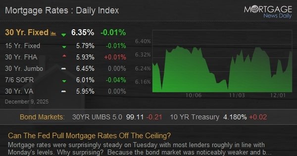 Can The Fed Pull Mortgage Rates Off The Ceiling?