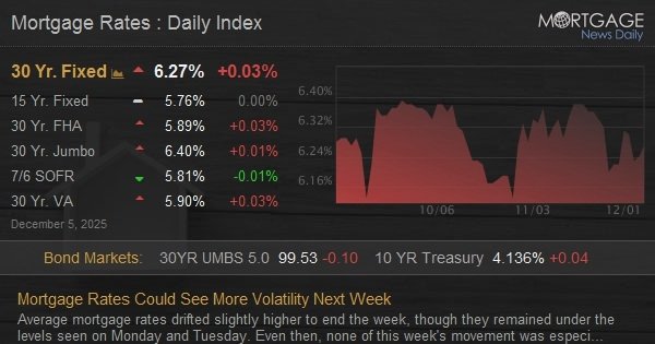 Mortgage Rates Could See More Volatility Next Week