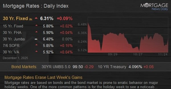 Mortgage Rates Erase Last Week’s Gains