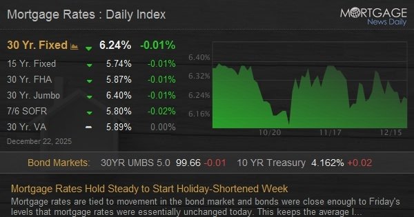 Mortgage Rates Hold Steady to Start Holiday-Shortened Week