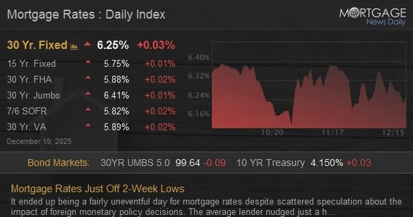 Mortgage Rates Just Off 2-Week Lows