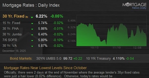 Mortgage Rates Near Lowest Levels Since October