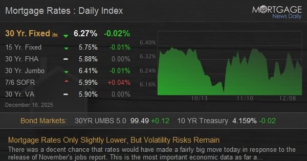 Mortgage Rates Only Slightly Lower, But Volatility Risks Remain