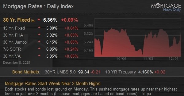 Mortgage Rates Start Week Near 3 Month Highs