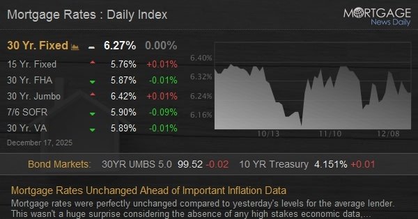 Mortgage Rates Unchanged Ahead of Important Inflation Data