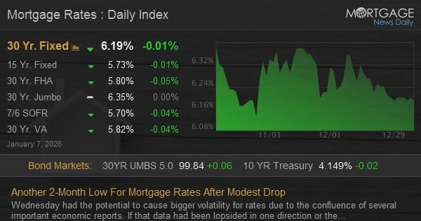 Another 2-Month Low For Mortgage Rates After Modest Drop
