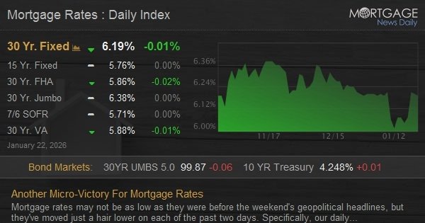 Another Micro-Victory For Mortgage Rates