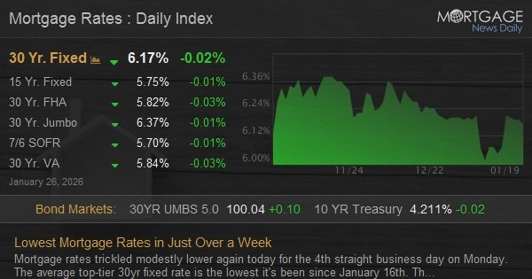 Lowest Mortgage Rates in Just Over a Week