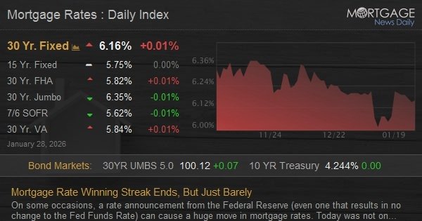 Mortgage Rate Winning Streak Ends, But Just Barely