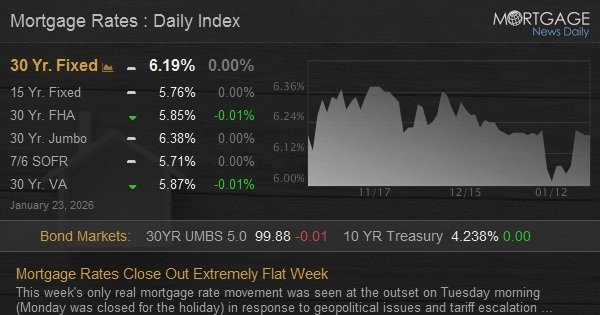 Mortgage Rates Close Out Extremely Flat Week