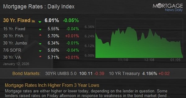 Mortgage Rates Inch Higher From 3 Year Lows