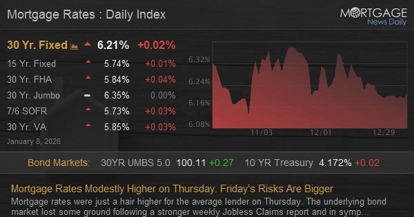 Mortgage Rates Modestly Higher on Thursday. Friday’s Risks Are Bigger