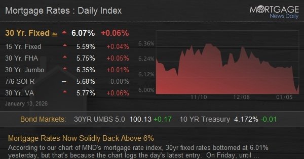 Mortgage Rates Now Solidly Back Above 6%