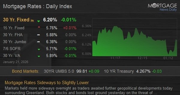 Mortgage Rates Sideways to Slightly Lower