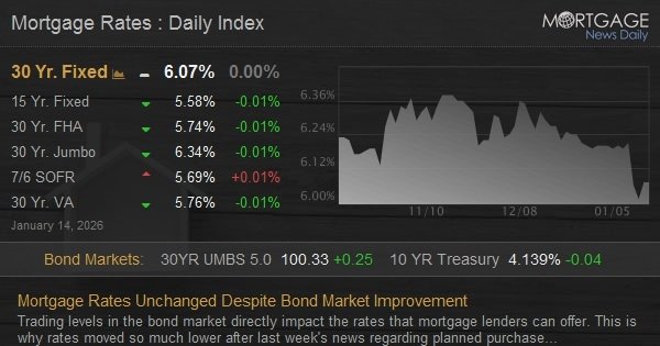Mortgage Rates Unchanged Despite Bond Market Improvement