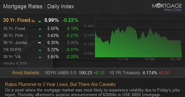 Rates Plummet to 3 Year Lows, But There Are Caveats