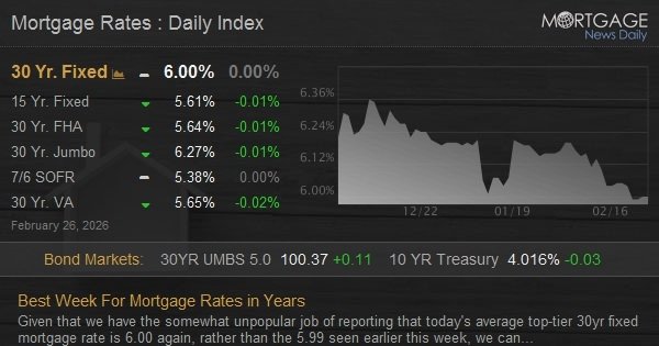 Best Week For Mortgage Rates in Years