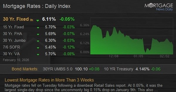 Lowest Mortgage Rates in More Than 3 Weeks