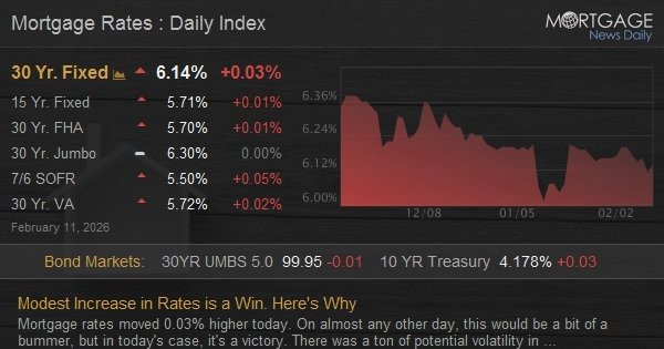 Modest Increase in Rates is a Win. Here’s Why