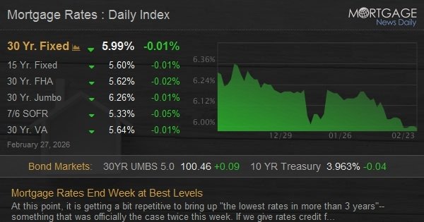 Mortgage Rates End Week at Best Levels