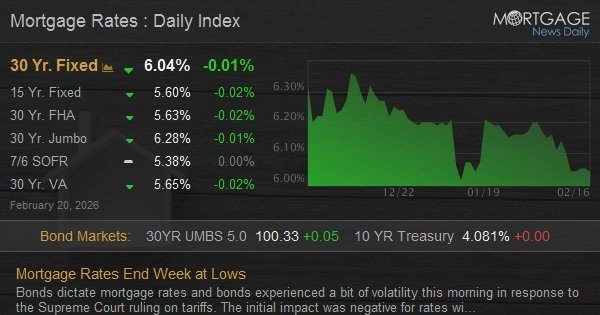 Mortgage Rates End Week at Lows