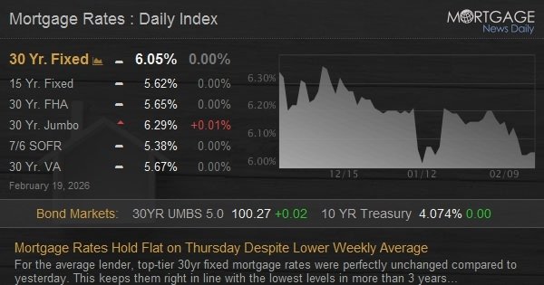 Mortgage Rates Hold Flat on Thursday Despite Lower Weekly Average