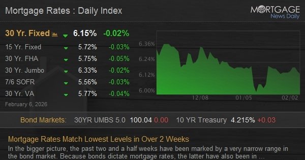 Mortgage Rates Match Lowest Levels in Over 2 Weeks
