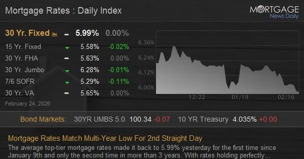 Mortgage Rates Match Multi-Year Low For 2nd Straight Day