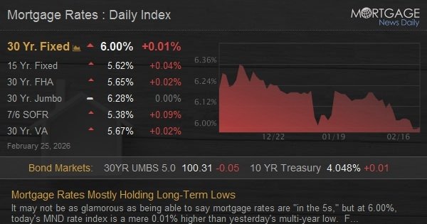Mortgage Rates Mostly Holding Long-Term Lows
