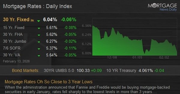 Mortgage Rates Oh So Close to 3 Year Lows
