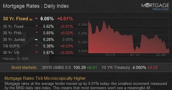 Mortgage Rates Tick Microscopically Higher
