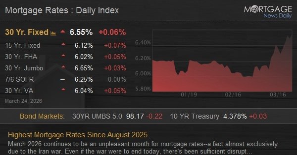 Highest Mortgage Rates Since August 2025