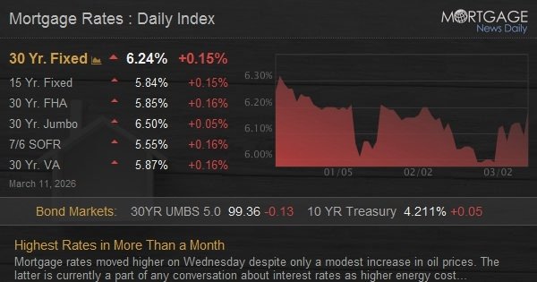 Highest Rates in More Than a Month