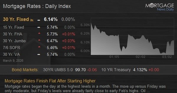 Mortgage Rates Finish Flat After Starting Higher