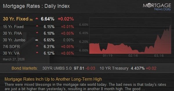 Mortgage Rates Inch Up to Another Long-Term High